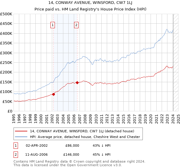 14, CONWAY AVENUE, WINSFORD, CW7 1LJ: Price paid vs HM Land Registry's House Price Index