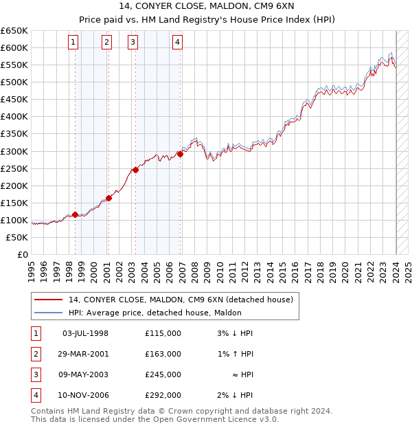14, CONYER CLOSE, MALDON, CM9 6XN: Price paid vs HM Land Registry's House Price Index