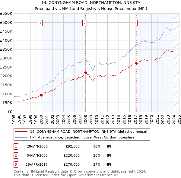 14, CONYNGHAM ROAD, NORTHAMPTON, NN3 9TA: Price paid vs HM Land Registry's House Price Index