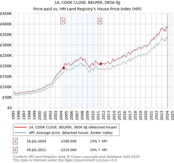 14, COOK CLOSE, BELPER, DE56 0JJ: Price paid vs HM Land Registry's House Price Index