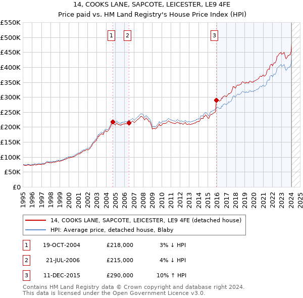 14, COOKS LANE, SAPCOTE, LEICESTER, LE9 4FE: Price paid vs HM Land Registry's House Price Index