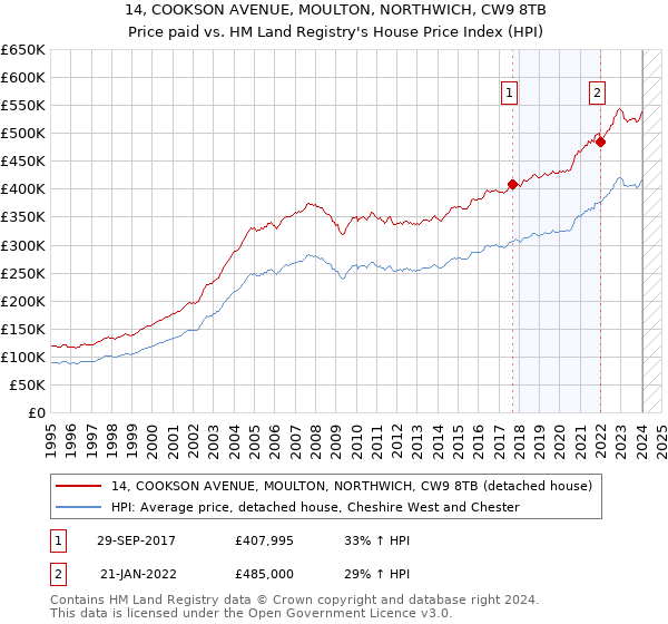 14, COOKSON AVENUE, MOULTON, NORTHWICH, CW9 8TB: Price paid vs HM Land Registry's House Price Index