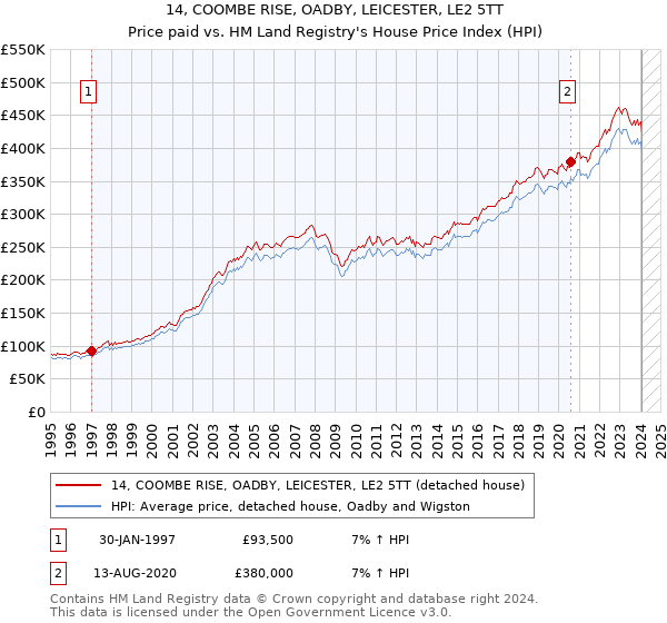 14, COOMBE RISE, OADBY, LEICESTER, LE2 5TT: Price paid vs HM Land Registry's House Price Index