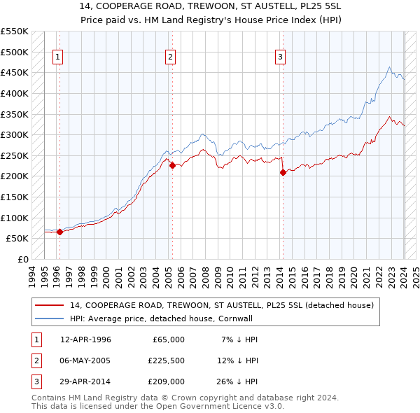 14, COOPERAGE ROAD, TREWOON, ST AUSTELL, PL25 5SL: Price paid vs HM Land Registry's House Price Index