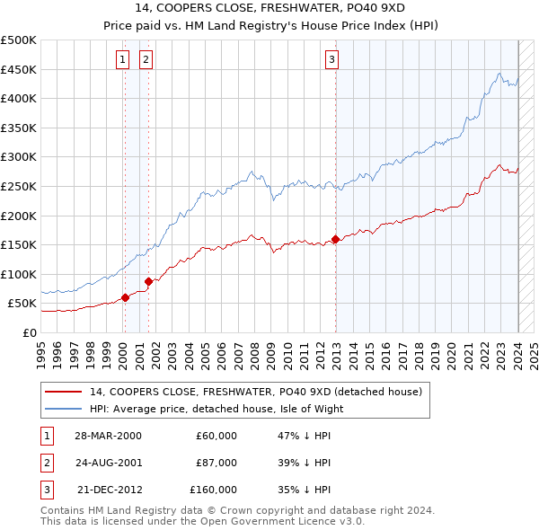 14, COOPERS CLOSE, FRESHWATER, PO40 9XD: Price paid vs HM Land Registry's House Price Index