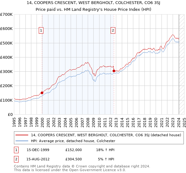 14, COOPERS CRESCENT, WEST BERGHOLT, COLCHESTER, CO6 3SJ: Price paid vs HM Land Registry's House Price Index