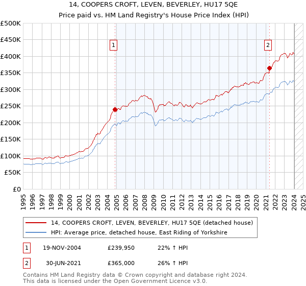 14, COOPERS CROFT, LEVEN, BEVERLEY, HU17 5QE: Price paid vs HM Land Registry's House Price Index