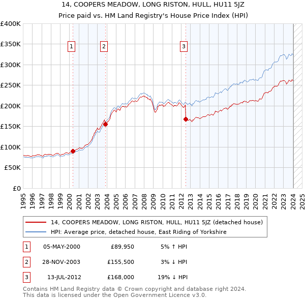 14, COOPERS MEADOW, LONG RISTON, HULL, HU11 5JZ: Price paid vs HM Land Registry's House Price Index