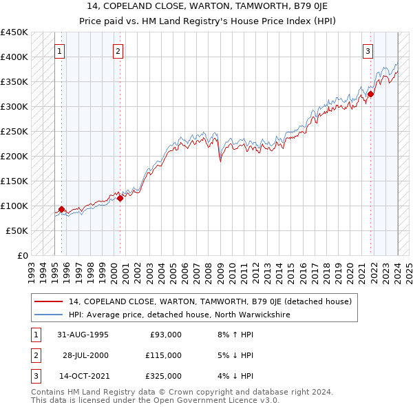 14, COPELAND CLOSE, WARTON, TAMWORTH, B79 0JE: Price paid vs HM Land Registry's House Price Index