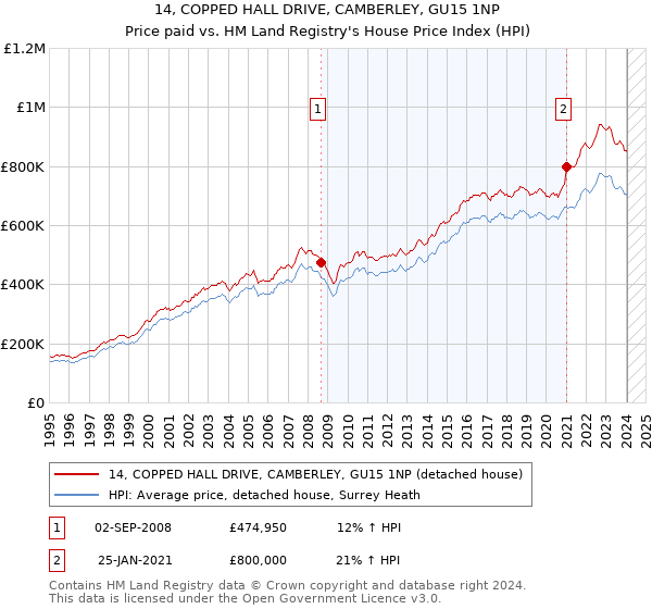 14, COPPED HALL DRIVE, CAMBERLEY, GU15 1NP: Price paid vs HM Land Registry's House Price Index