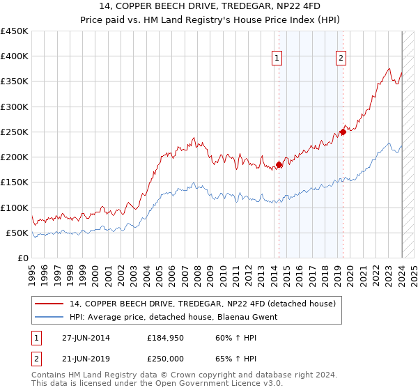 14, COPPER BEECH DRIVE, TREDEGAR, NP22 4FD: Price paid vs HM Land Registry's House Price Index