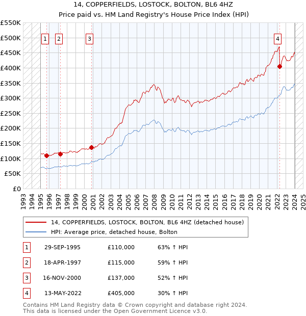14, COPPERFIELDS, LOSTOCK, BOLTON, BL6 4HZ: Price paid vs HM Land Registry's House Price Index