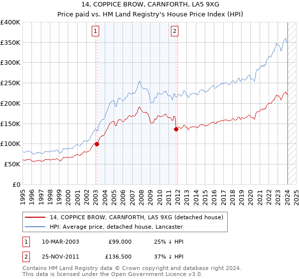14, COPPICE BROW, CARNFORTH, LA5 9XG: Price paid vs HM Land Registry's House Price Index