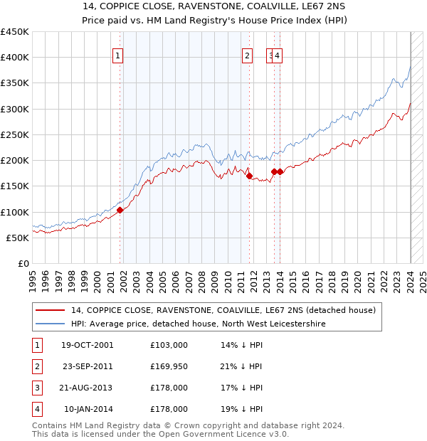 14, COPPICE CLOSE, RAVENSTONE, COALVILLE, LE67 2NS: Price paid vs HM Land Registry's House Price Index