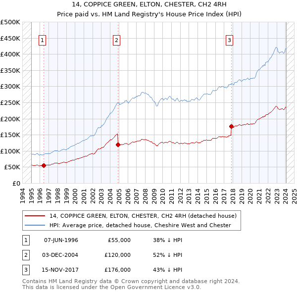 14, COPPICE GREEN, ELTON, CHESTER, CH2 4RH: Price paid vs HM Land Registry's House Price Index