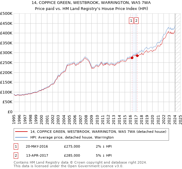 14, COPPICE GREEN, WESTBROOK, WARRINGTON, WA5 7WA: Price paid vs HM Land Registry's House Price Index