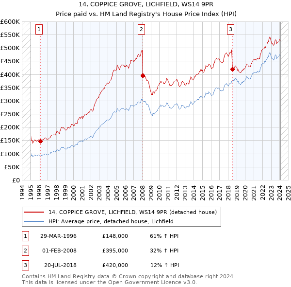 14, COPPICE GROVE, LICHFIELD, WS14 9PR: Price paid vs HM Land Registry's House Price Index
