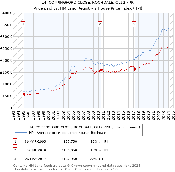 14, COPPINGFORD CLOSE, ROCHDALE, OL12 7PR: Price paid vs HM Land Registry's House Price Index