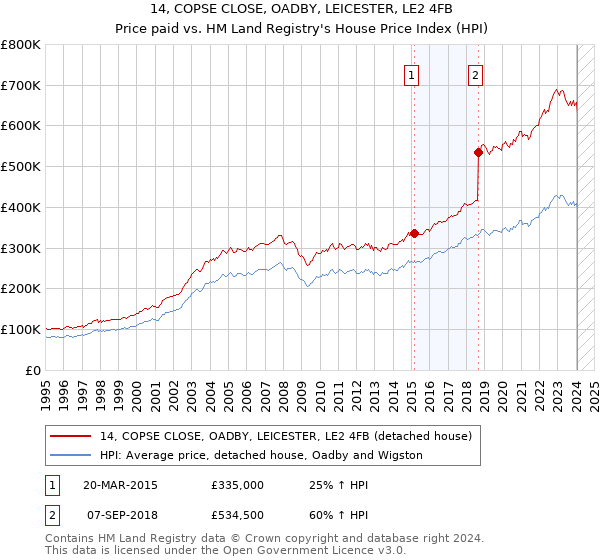 14, COPSE CLOSE, OADBY, LEICESTER, LE2 4FB: Price paid vs HM Land Registry's House Price Index