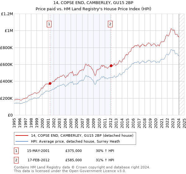 14, COPSE END, CAMBERLEY, GU15 2BP: Price paid vs HM Land Registry's House Price Index