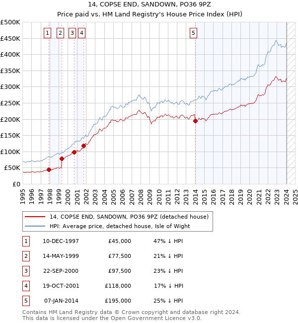 14, COPSE END, SANDOWN, PO36 9PZ: Price paid vs HM Land Registry's House Price Index