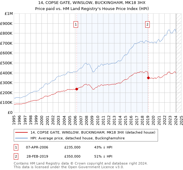 14, COPSE GATE, WINSLOW, BUCKINGHAM, MK18 3HX: Price paid vs HM Land Registry's House Price Index