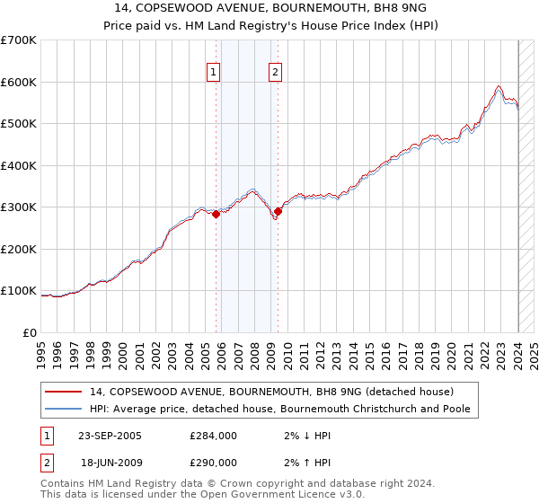 14, COPSEWOOD AVENUE, BOURNEMOUTH, BH8 9NG: Price paid vs HM Land Registry's House Price Index