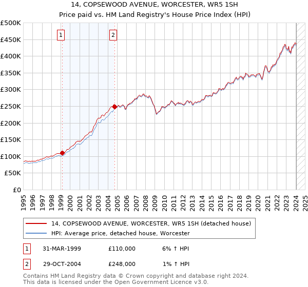 14, COPSEWOOD AVENUE, WORCESTER, WR5 1SH: Price paid vs HM Land Registry's House Price Index