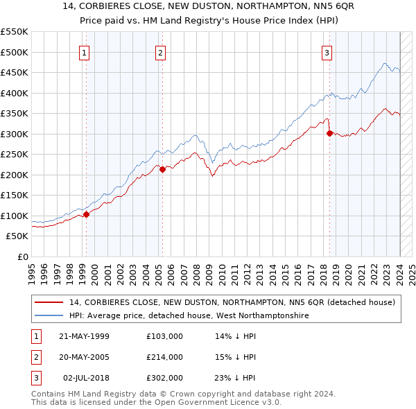 14, CORBIERES CLOSE, NEW DUSTON, NORTHAMPTON, NN5 6QR: Price paid vs HM Land Registry's House Price Index