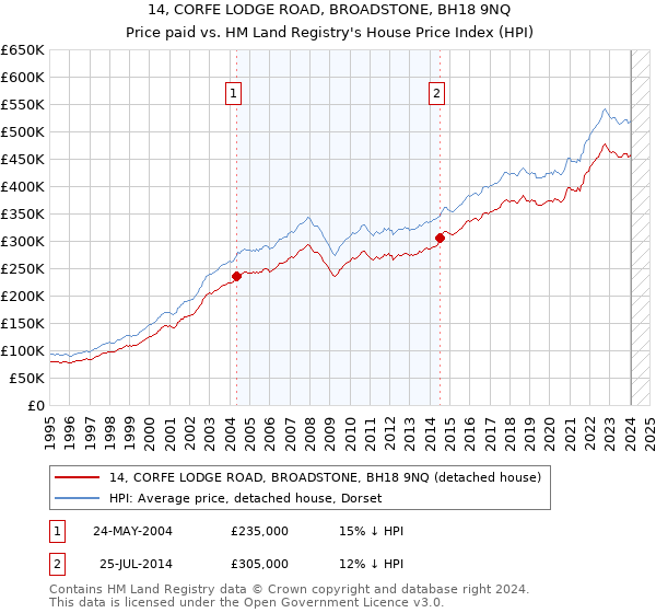 14, CORFE LODGE ROAD, BROADSTONE, BH18 9NQ: Price paid vs HM Land Registry's House Price Index