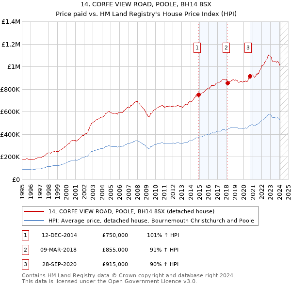 14, CORFE VIEW ROAD, POOLE, BH14 8SX: Price paid vs HM Land Registry's House Price Index