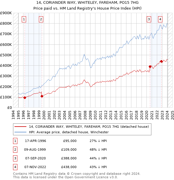 14, CORIANDER WAY, WHITELEY, FAREHAM, PO15 7HG: Price paid vs HM Land Registry's House Price Index