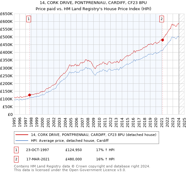 14, CORK DRIVE, PONTPRENNAU, CARDIFF, CF23 8PU: Price paid vs HM Land Registry's House Price Index