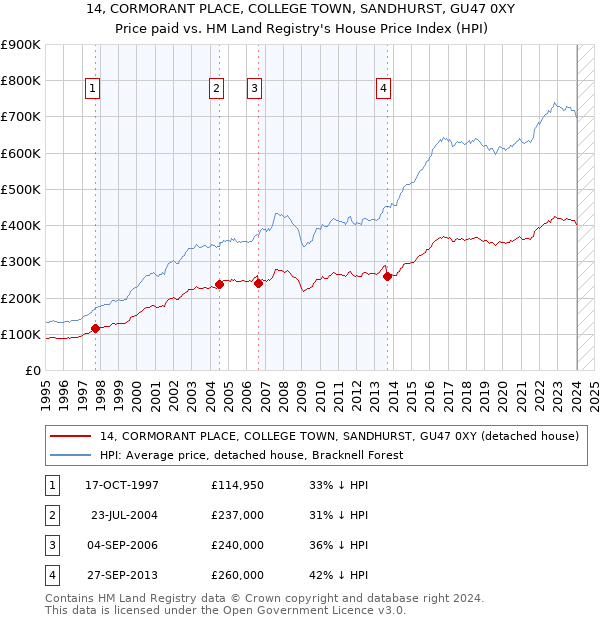 14, CORMORANT PLACE, COLLEGE TOWN, SANDHURST, GU47 0XY: Price paid vs HM Land Registry's House Price Index