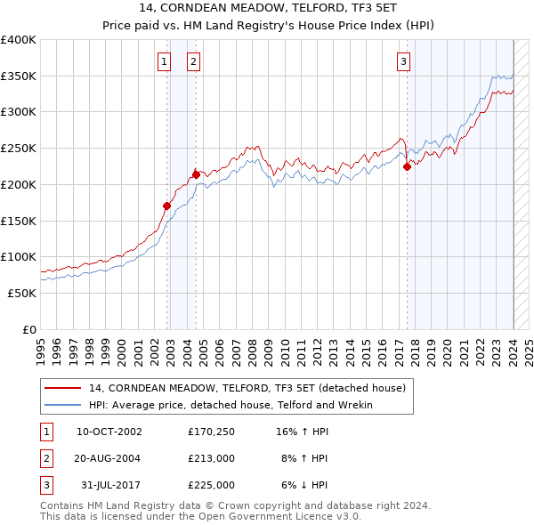 14, CORNDEAN MEADOW, TELFORD, TF3 5ET: Price paid vs HM Land Registry's House Price Index