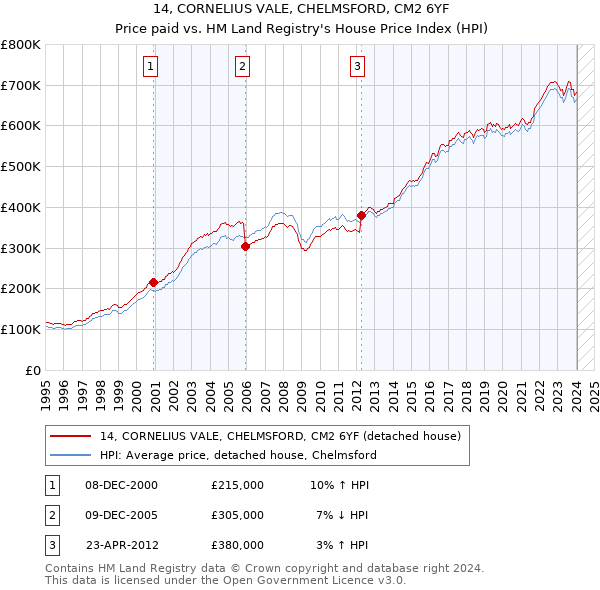 14, CORNELIUS VALE, CHELMSFORD, CM2 6YF: Price paid vs HM Land Registry's House Price Index