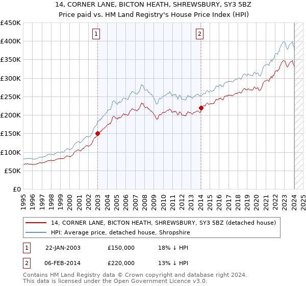 14, CORNER LANE, BICTON HEATH, SHREWSBURY, SY3 5BZ: Price paid vs HM Land Registry's House Price Index