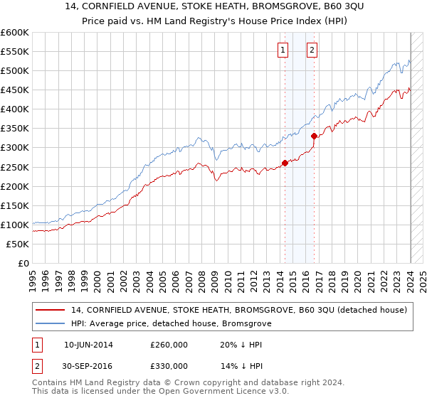 14, CORNFIELD AVENUE, STOKE HEATH, BROMSGROVE, B60 3QU: Price paid vs HM Land Registry's House Price Index