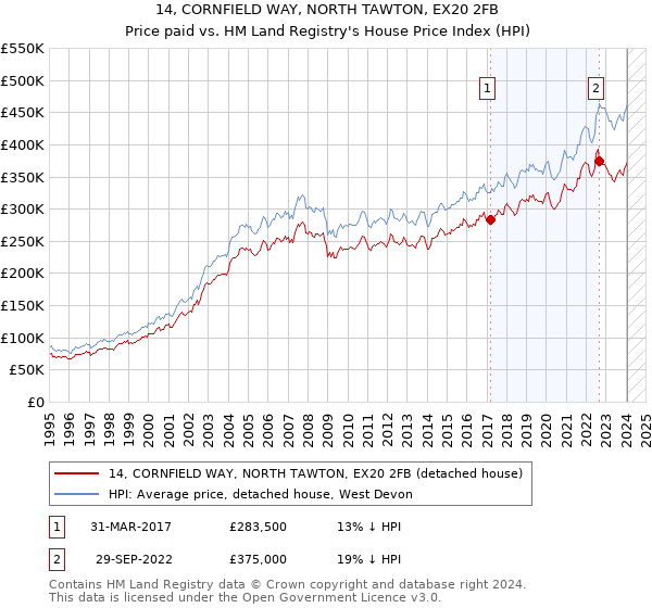 14, CORNFIELD WAY, NORTH TAWTON, EX20 2FB: Price paid vs HM Land Registry's House Price Index