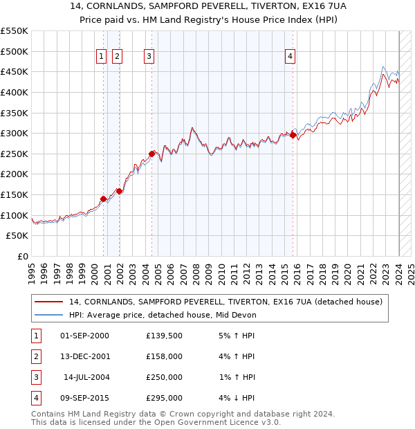 14, CORNLANDS, SAMPFORD PEVERELL, TIVERTON, EX16 7UA: Price paid vs HM Land Registry's House Price Index