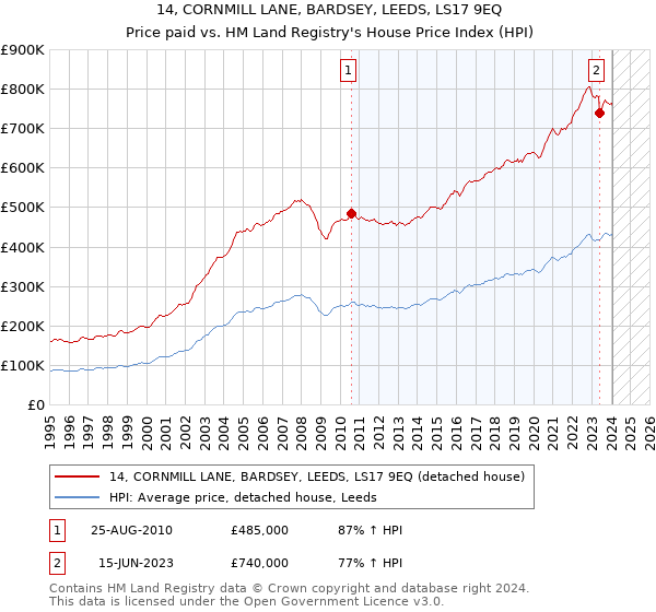 14, CORNMILL LANE, BARDSEY, LEEDS, LS17 9EQ: Price paid vs HM Land Registry's House Price Index