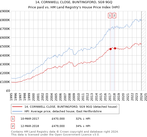 14, CORNWELL CLOSE, BUNTINGFORD, SG9 9GQ: Price paid vs HM Land Registry's House Price Index