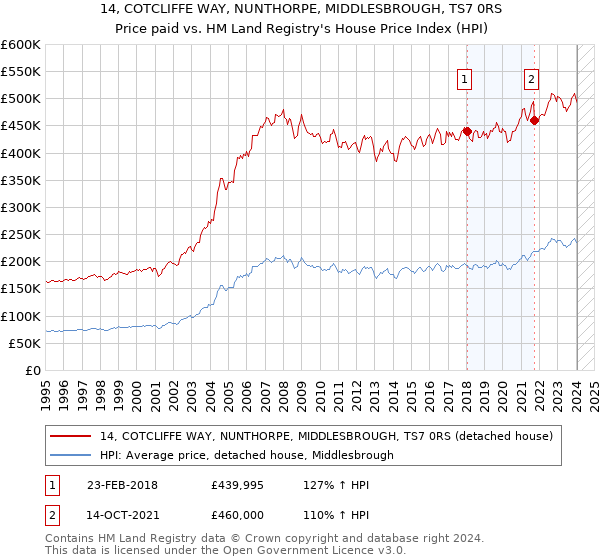 14, COTCLIFFE WAY, NUNTHORPE, MIDDLESBROUGH, TS7 0RS: Price paid vs HM Land Registry's House Price Index
