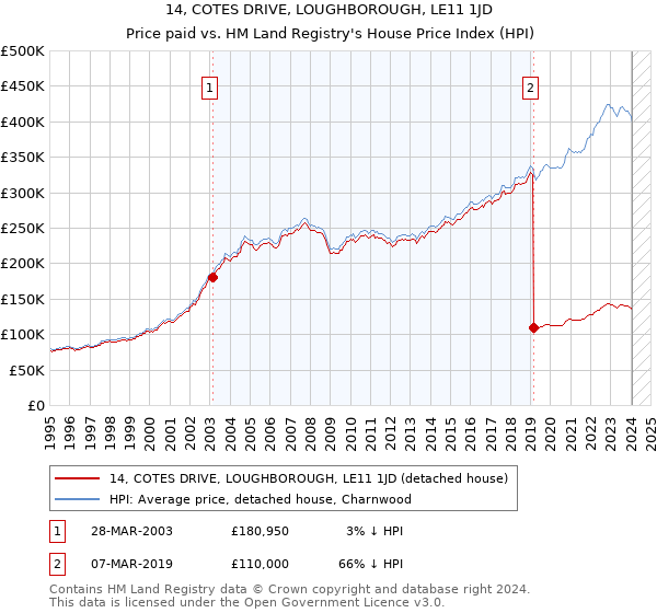14, COTES DRIVE, LOUGHBOROUGH, LE11 1JD: Price paid vs HM Land Registry's House Price Index