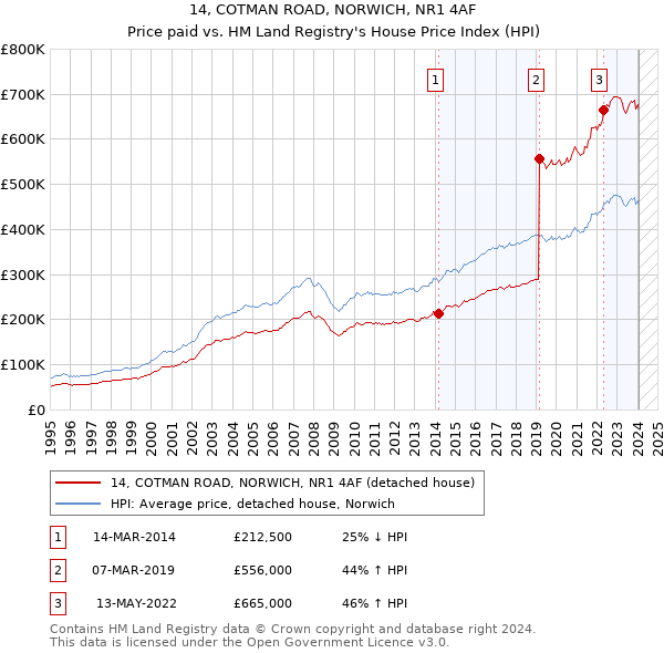 14, COTMAN ROAD, NORWICH, NR1 4AF: Price paid vs HM Land Registry's House Price Index
