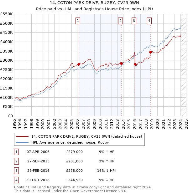 14, COTON PARK DRIVE, RUGBY, CV23 0WN: Price paid vs HM Land Registry's House Price Index