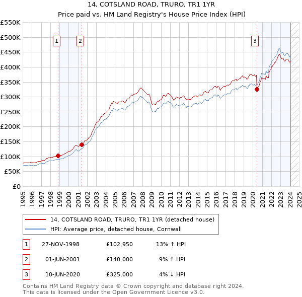 14, COTSLAND ROAD, TRURO, TR1 1YR: Price paid vs HM Land Registry's House Price Index