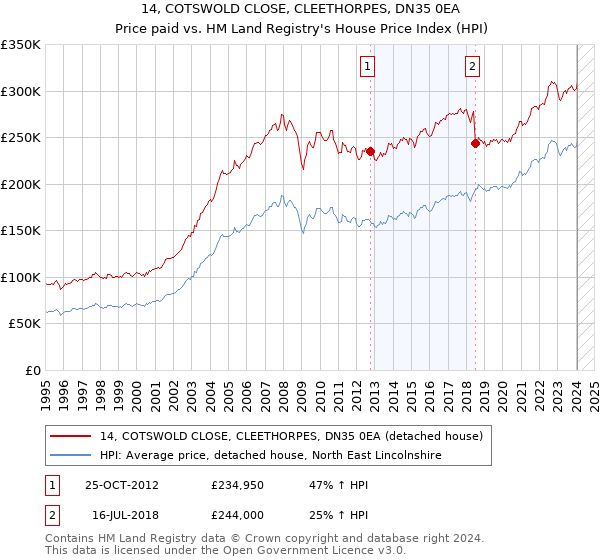 14, COTSWOLD CLOSE, CLEETHORPES, DN35 0EA: Price paid vs HM Land Registry's House Price Index