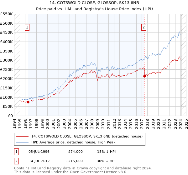 14, COTSWOLD CLOSE, GLOSSOP, SK13 6NB: Price paid vs HM Land Registry's House Price Index