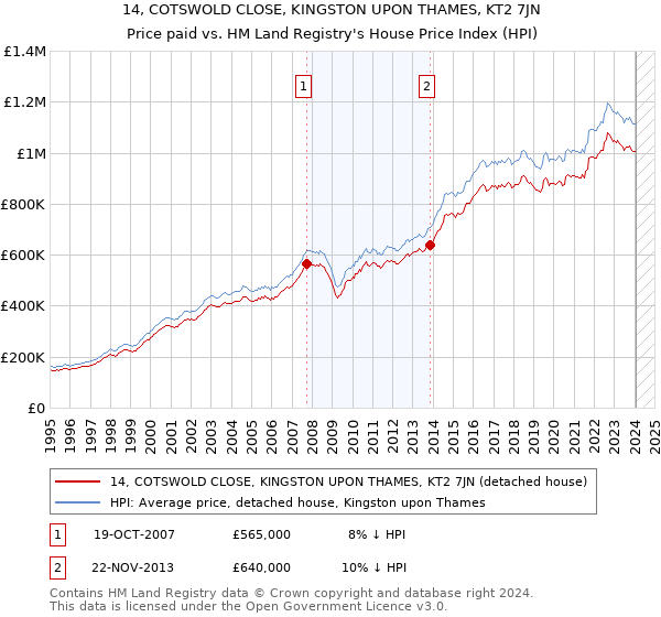 14, COTSWOLD CLOSE, KINGSTON UPON THAMES, KT2 7JN: Price paid vs HM Land Registry's House Price Index